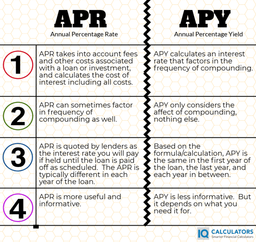 apr vs apy difference